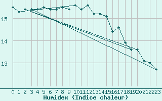 Courbe de l'humidex pour South Uist Range