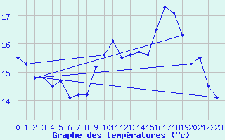 Courbe de tempratures pour Dax (40)