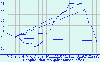 Courbe de tempratures pour Renwez (08)