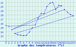 Courbe de tempratures pour Le Mesnil-Esnard (76)