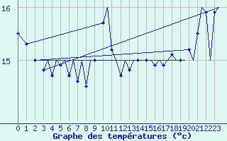 Courbe de tempratures pour Platform P11-b Sea