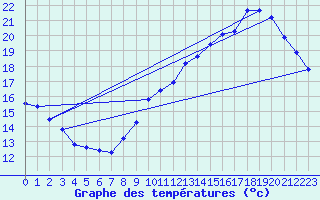Courbe de tempratures pour Trappes (78)