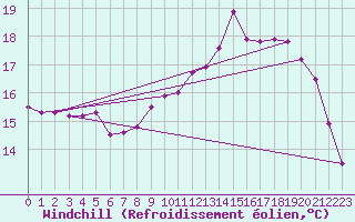 Courbe du refroidissement olien pour Tthieu (40)
