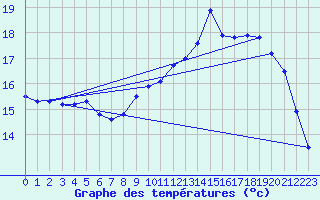 Courbe de tempratures pour Tthieu (40)