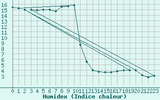 Courbe de l'humidex pour Elm