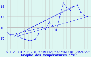 Courbe de tempratures pour Cap de la Hve (76)