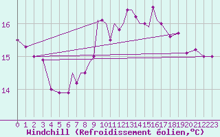 Courbe du refroidissement olien pour Scilly - Saint Mary