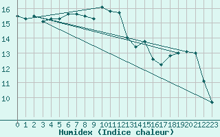 Courbe de l'humidex pour Herstmonceux (UK)