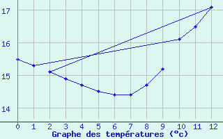 Courbe de tempratures pour Bgaar (40)