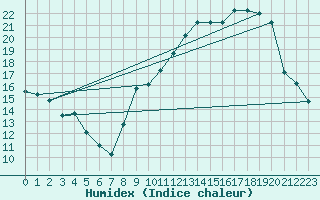 Courbe de l'humidex pour Grenoble/agglo Le Versoud (38)