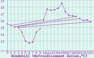 Courbe du refroidissement olien pour Llanes