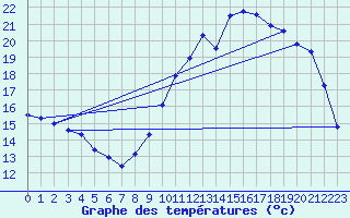 Courbe de tempratures pour Trappes (78)