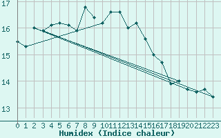 Courbe de l'humidex pour Thyboroen
