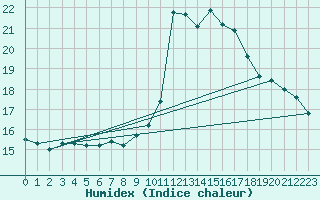 Courbe de l'humidex pour Souprosse (40)