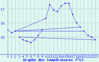 Courbe de tempratures pour Gravesend-Broadness