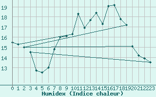 Courbe de l'humidex pour Blankenrath