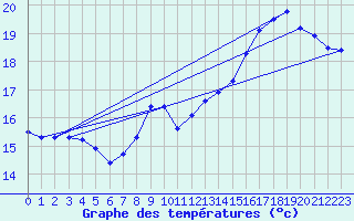 Courbe de tempratures pour Fains-Veel (55)