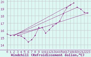 Courbe du refroidissement olien pour Fains-Veel (55)