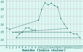 Courbe de l'humidex pour Aix-en-Provence (13)