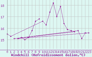 Courbe du refroidissement olien pour San Vicente de la Barquera