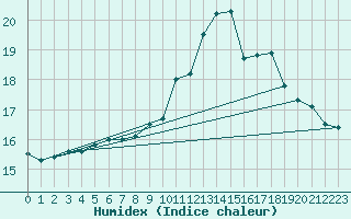 Courbe de l'humidex pour Gurande (44)