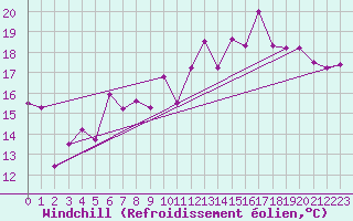 Courbe du refroidissement olien pour Biarritz (64)