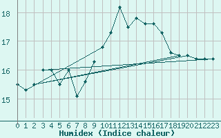 Courbe de l'humidex pour Cabo Vilan