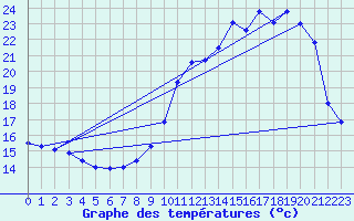 Courbe de tempratures pour Tarbes (65)