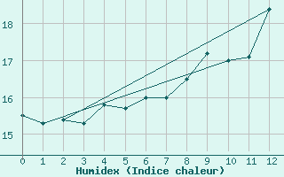 Courbe de l'humidex pour Voorschoten