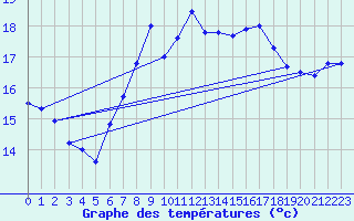 Courbe de tempratures pour Barcelona