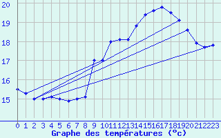 Courbe de tempratures pour Pointe de Chassiron (17)