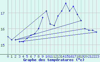 Courbe de tempratures pour Cdiz