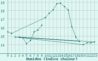 Courbe de l'humidex pour Tirschenreuth-Loderm