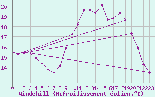 Courbe du refroidissement olien pour Landivisiau (29)