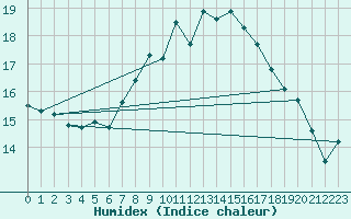 Courbe de l'humidex pour Lachen / Galgenen
