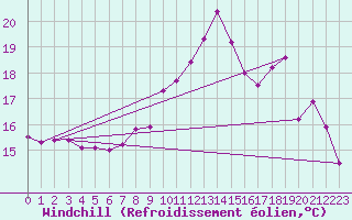 Courbe du refroidissement olien pour Sainte-Marie-du-Mont (50)