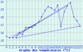 Courbe de tempratures pour Oisemont (80)