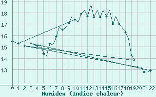 Courbe de l'humidex pour Guernesey (UK)