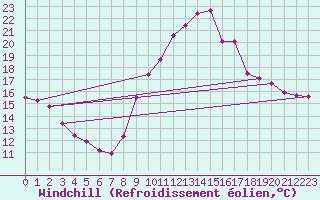 Courbe du refroidissement olien pour Agde (34)