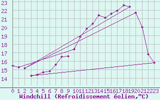 Courbe du refroidissement olien pour Fameck (57)