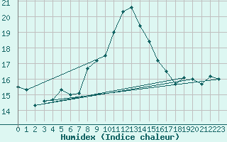 Courbe de l'humidex pour Coimbra / Cernache