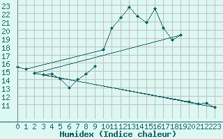 Courbe de l'humidex pour Orly (91)