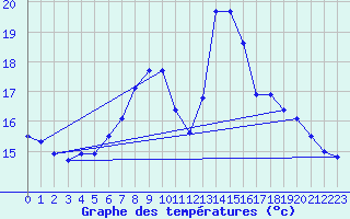 Courbe de tempratures pour Andau