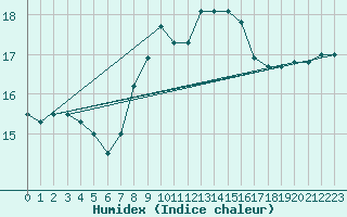 Courbe de l'humidex pour Gijon