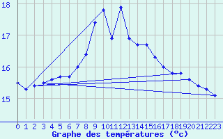 Courbe de tempratures pour Thyboroen