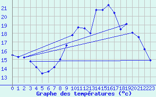 Courbe de tempratures pour Angers-Beaucouz (49)