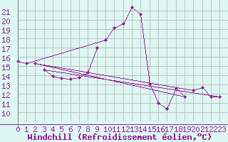 Courbe du refroidissement olien pour Malbosc (07)