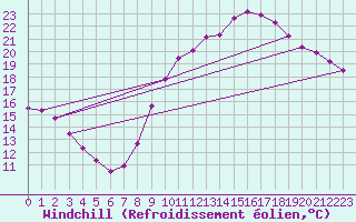 Courbe du refroidissement olien pour Sars-et-Rosires (59)