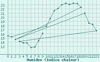 Courbe de l'humidex pour Valence (26)