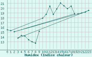 Courbe de l'humidex pour Ile de Groix (56)